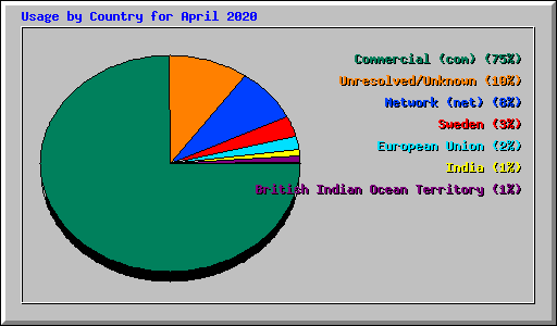 Usage by Country for April 2020