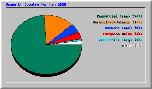 Usage by Country for May 2020