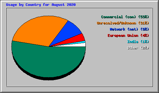 Usage by Country for August 2020