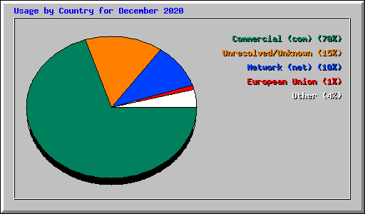 Usage by Country for December 2020
