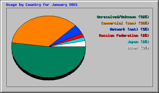 Usage by Country for January 2021