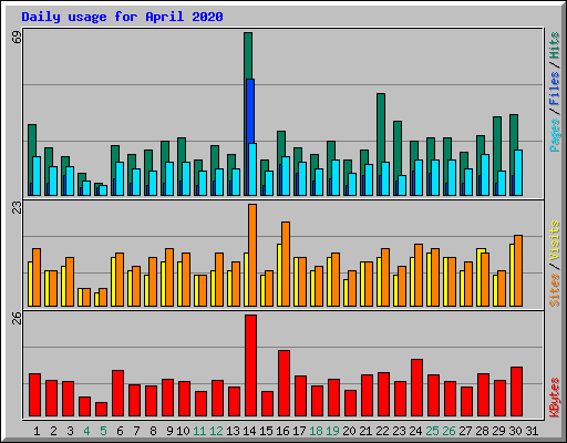 Daily usage for April 2020