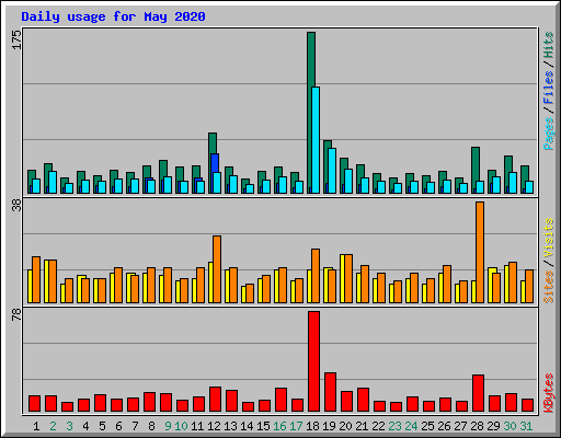 Daily usage for May 2020