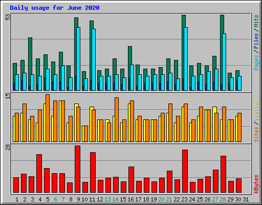 Daily usage for June 2020