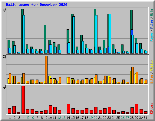 Daily usage for December 2020