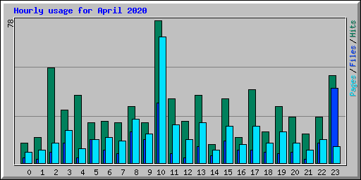 Hourly usage for April 2020