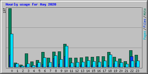 Hourly usage for May 2020