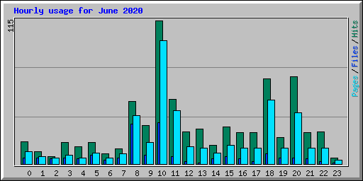 Hourly usage for June 2020