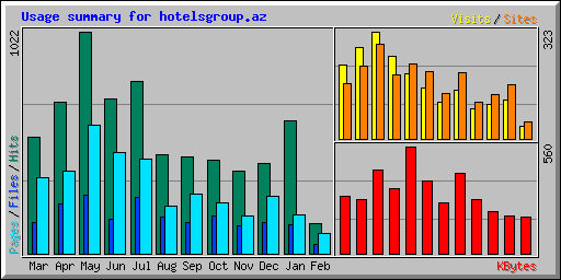 Usage summary for hotelsgroup.az
